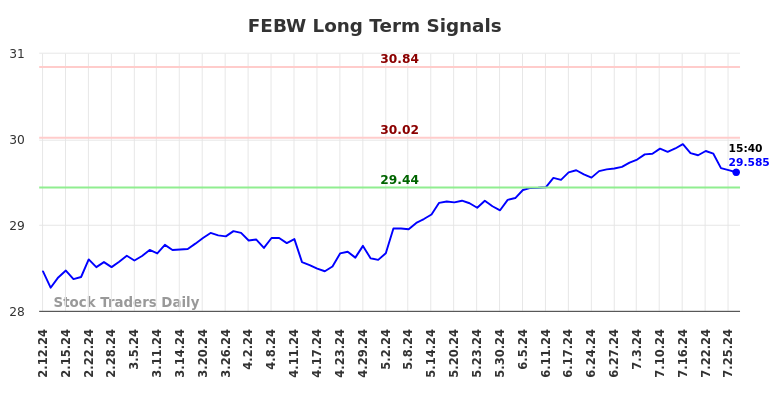 FEBW Long Term Analysis for August 11 2024