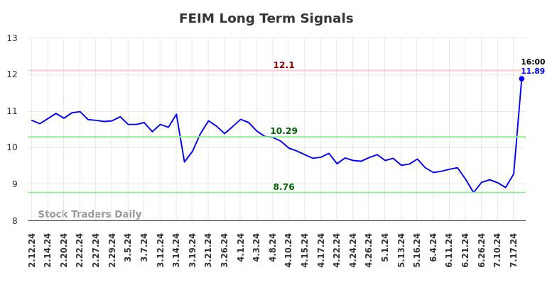 FEIM Long Term Analysis for August 11 2024