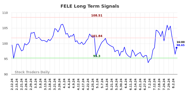 FELE Long Term Analysis for August 11 2024