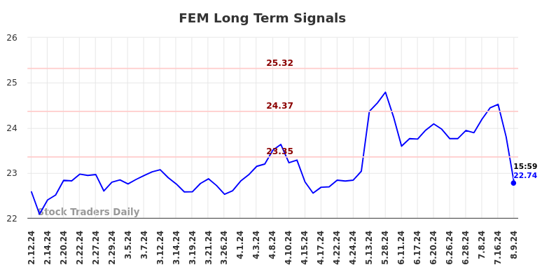 FEM Long Term Analysis for August 11 2024