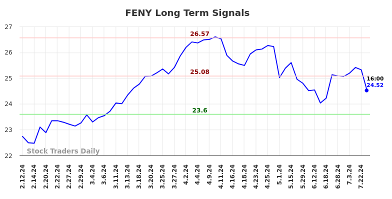 FENY Long Term Analysis for August 11 2024