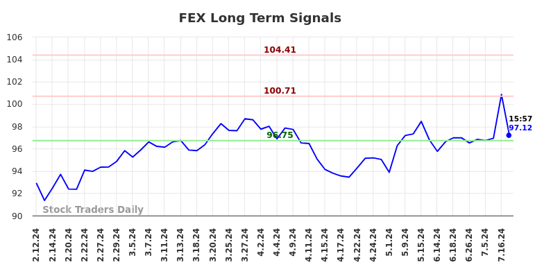 FEX Long Term Analysis for August 11 2024