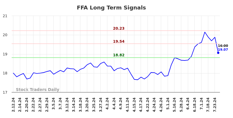 FFA Long Term Analysis for August 11 2024