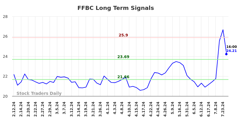 FFBC Long Term Analysis for August 11 2024