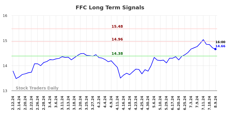 FFC Long Term Analysis for August 11 2024