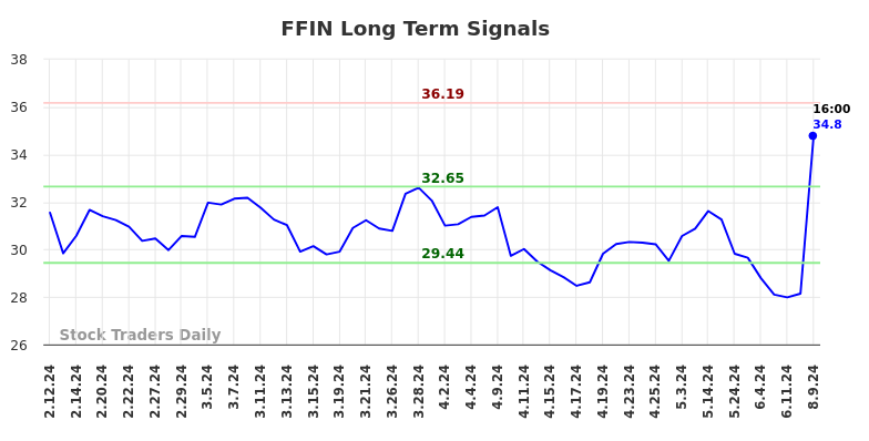 FFIN Long Term Analysis for August 11 2024