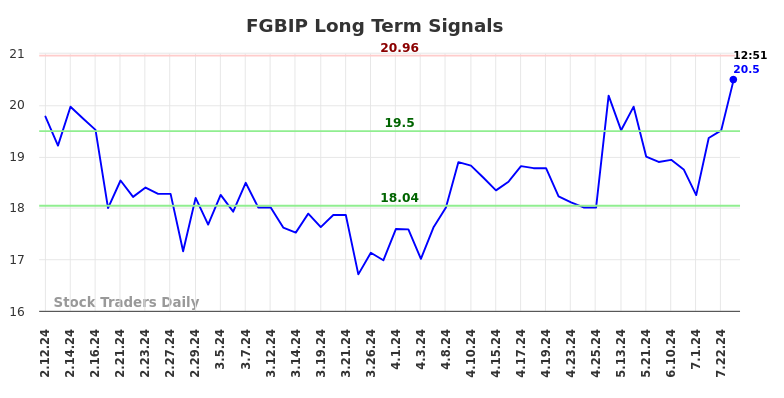 FGBIP Long Term Analysis for August 11 2024