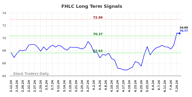 FHLC Long Term Analysis for August 11 2024