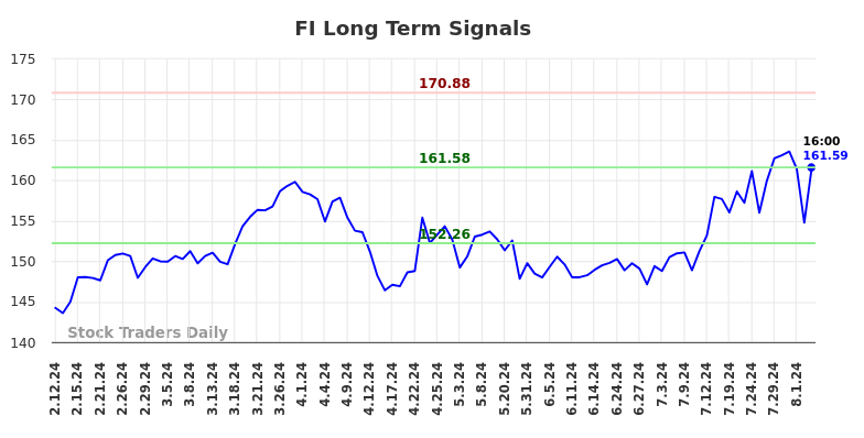 FI Long Term Analysis for August 11 2024