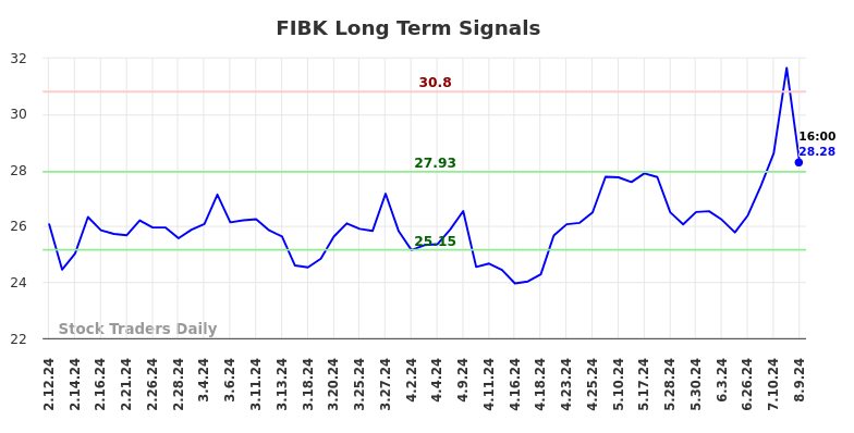 FIBK Long Term Analysis for August 11 2024