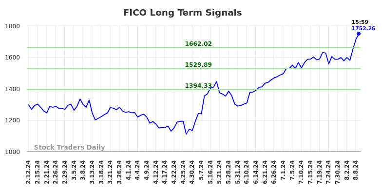 FICO Long Term Analysis for August 11 2024