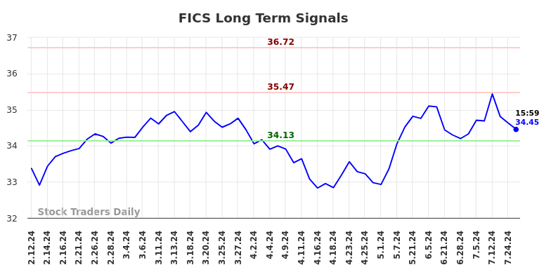 FICS Long Term Analysis for August 11 2024