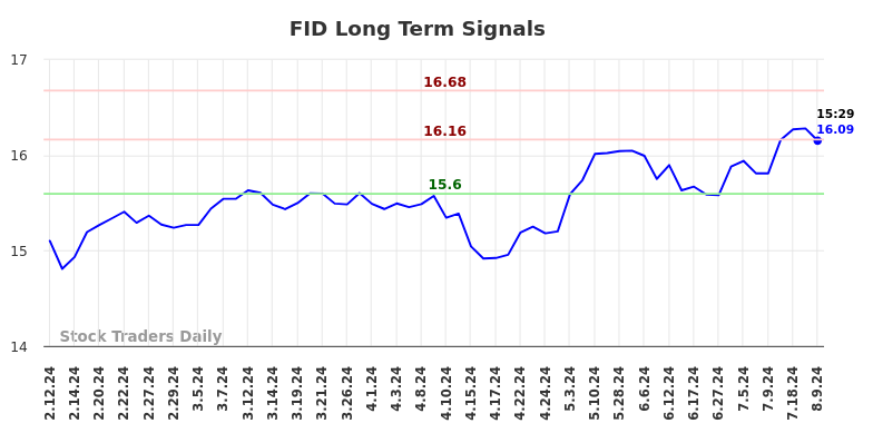 FID Long Term Analysis for August 11 2024