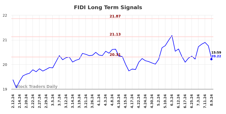 FIDI Long Term Analysis for August 11 2024