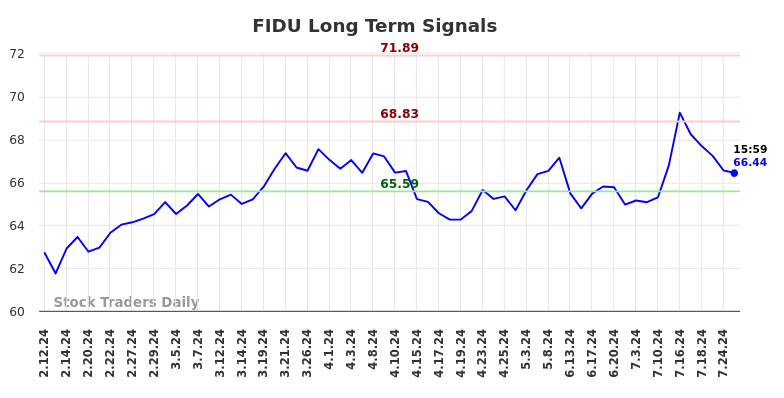 FIDU Long Term Analysis for August 11 2024