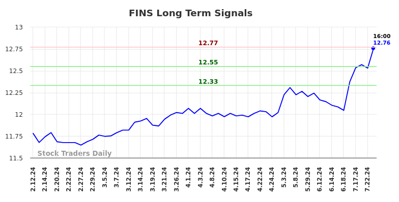 FINS Long Term Analysis for August 11 2024