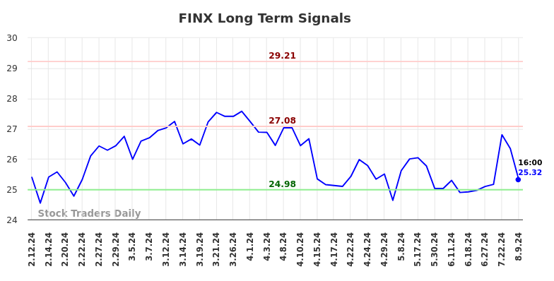 FINX Long Term Analysis for August 11 2024