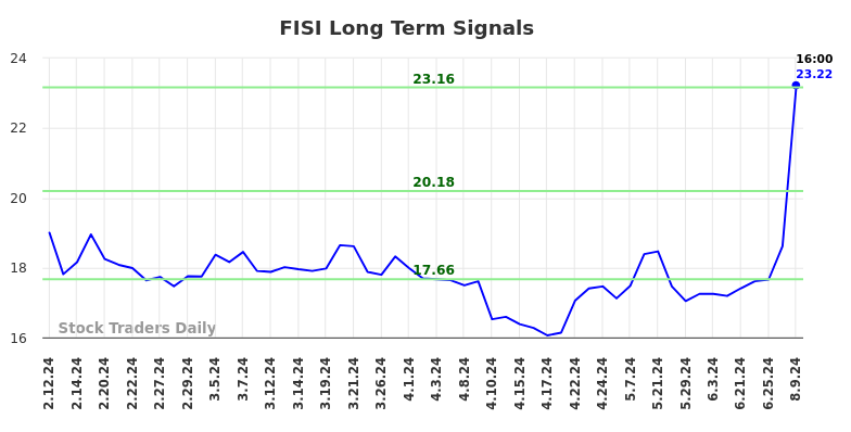 FISI Long Term Analysis for August 11 2024