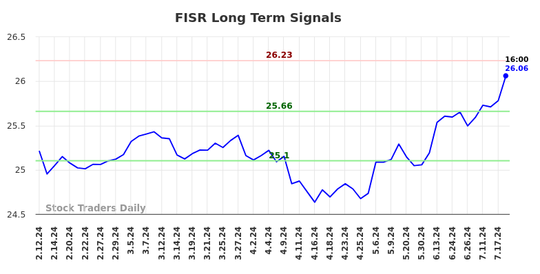 FISR Long Term Analysis for August 11 2024