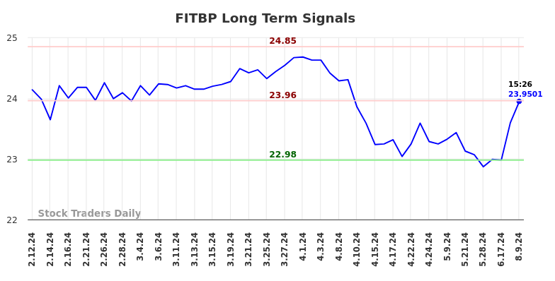 FITBP Long Term Analysis for August 11 2024