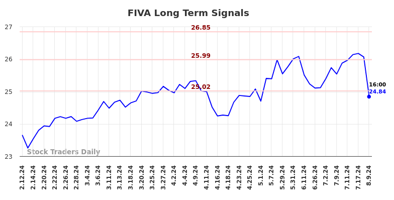 FIVA Long Term Analysis for August 11 2024