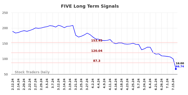 FIVE Long Term Analysis for August 11 2024