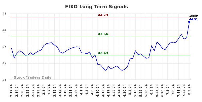 FIXD Long Term Analysis for August 11 2024