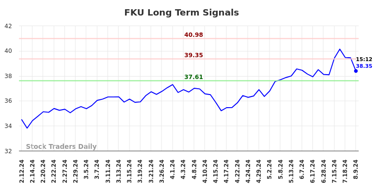 FKU Long Term Analysis for August 11 2024