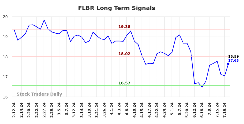 FLBR Long Term Analysis for August 11 2024