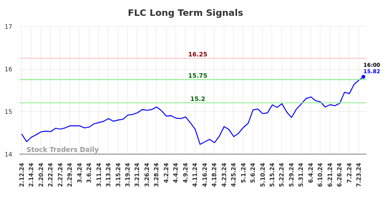 FLC Long Term Analysis for August 11 2024