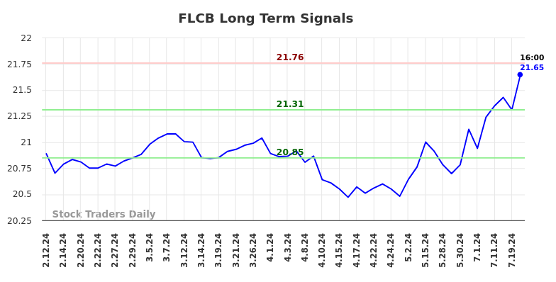 FLCB Long Term Analysis for August 11 2024