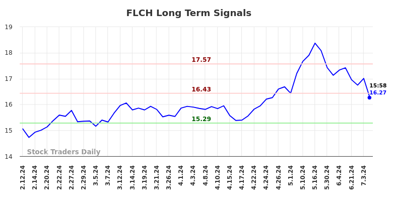 FLCH Long Term Analysis for August 11 2024