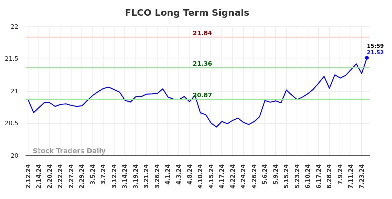 FLCO Long Term Analysis for August 11 2024