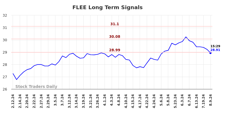 FLEE Long Term Analysis for August 11 2024