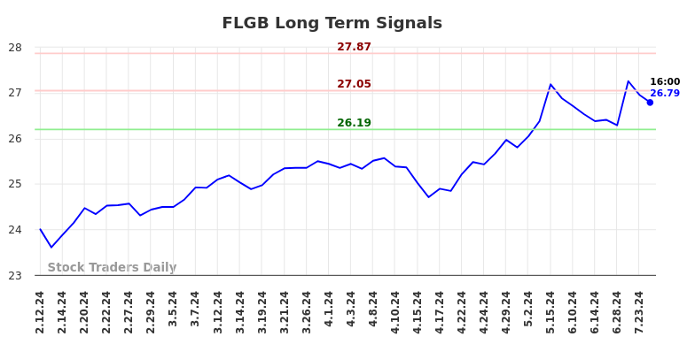 FLGB Long Term Analysis for August 11 2024 FLGB Long Term Analysis for August 11 2024