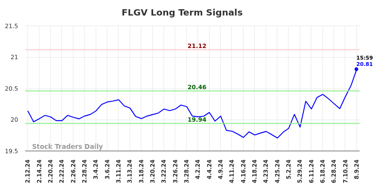 FLGV Long Term Analysis for August 11 2024