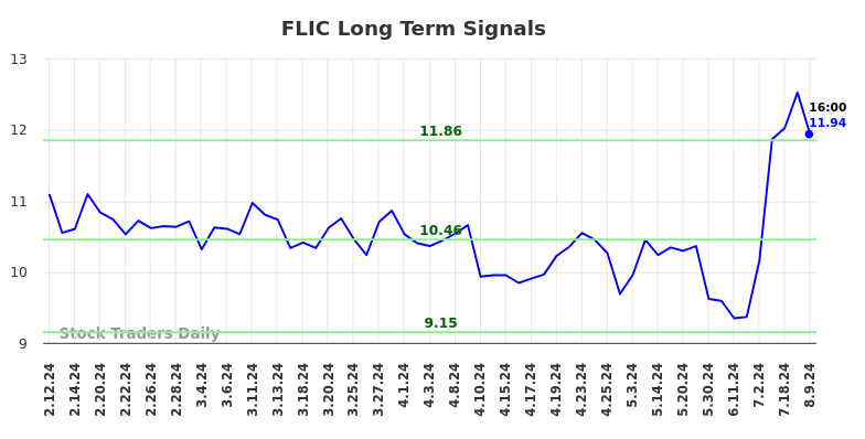 FLIC Long Term Analysis for August 11 2024