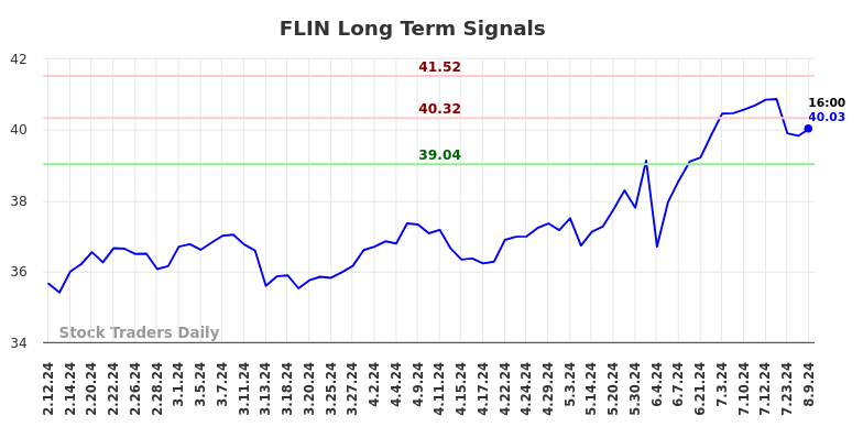 FLIN Long Term Analysis for August 11 2024