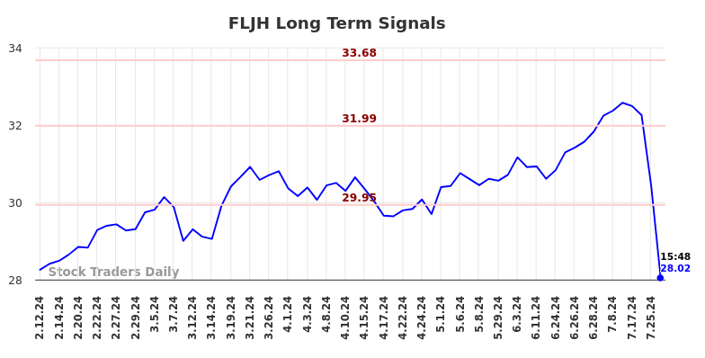 FLJH Long Term Analysis for August 11 2024