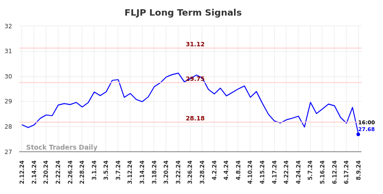 FLJP Long Term Analysis for August 11 2024