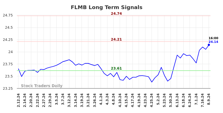 FLMB Long Term Analysis for August 11 2024