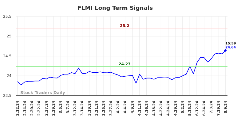 FLMI Long Term Analysis for August 11 2024