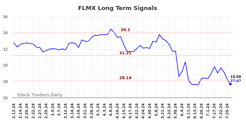 FLMX Long Term Analysis for August 11 2024