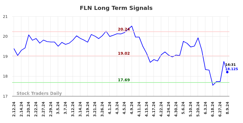 FLN Long Term Analysis for August 11 2024