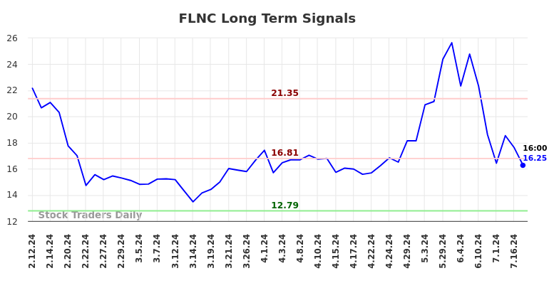 FLNC Long Term Analysis for August 11 2024