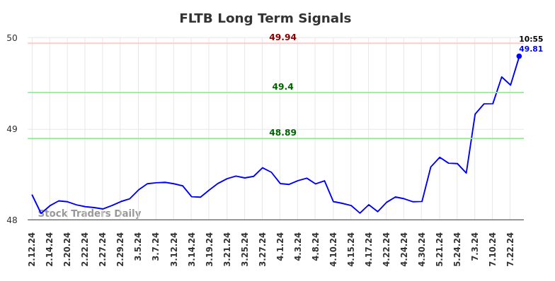 FLTB Long Term Analysis for August 11 2024