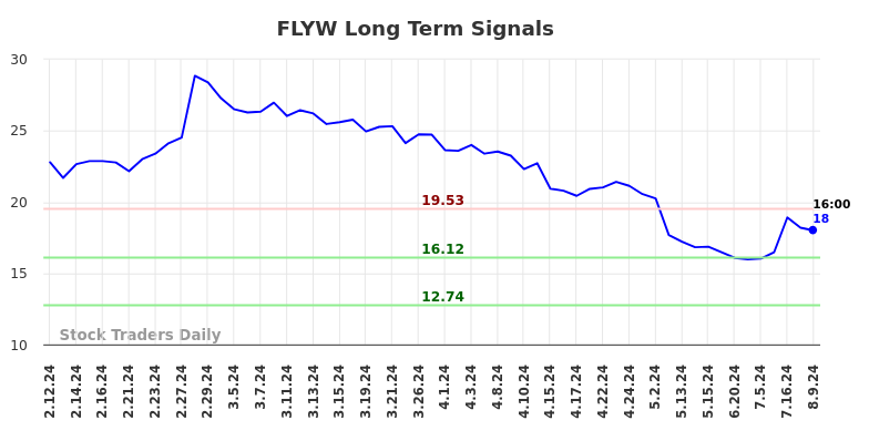 FLYW Long Term Analysis for August 11 2024