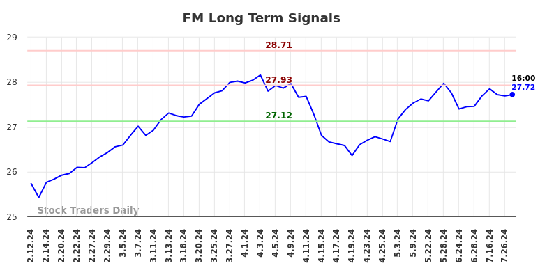 FM Long Term Analysis for August 11 2024