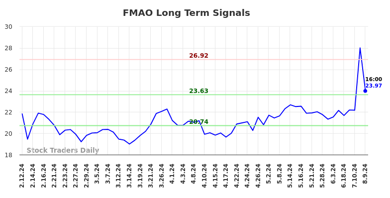 FMAO Long Term Analysis for August 11 2024