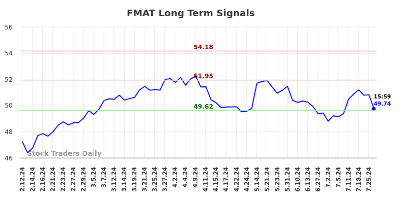 FMAT Long Term Analysis for August 11 2024